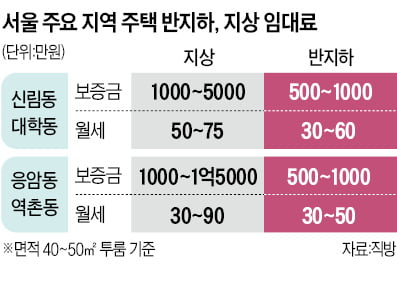 반지하 20만가구 퇴출?…이주대책 없인 주거난민 양산