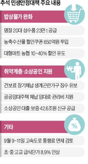 할인쿠폰 650억·농수산물 풀어…추석 물가 작년 수준으로 낮춘다