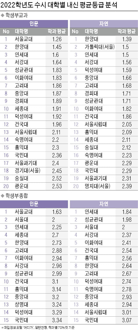 [2023학년도 대입 전략] 학생부교과, 인문 1.26~3.62등급, 자연 1.39~3.93등급…학생부종합, 인문 1.63~4.61등급, 자연 1.84~5.06등급