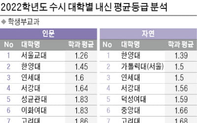  학생부교과, 인문 1.26~3.62등급, 자연 1.39~3.93등급…학생부종합, 인문 1.63~4.61등급, 자연 1.84~5.06등급