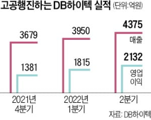 DB하이텍, 영업익 2132억…6분기째 사상 최대