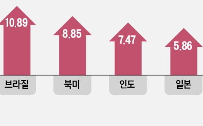 잘나가던 中펀드 '미끌'…브라질·인도 '껑충'