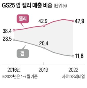 편의점 '계산대 앞' 차지한 젤리, 껌 매출의 4배…격차 더 벌렸다