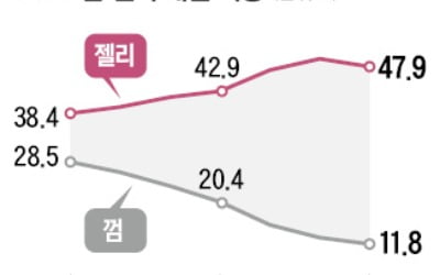 편의점 '계산대 앞' 차지한 젤리, 껌 매출의 4배…격차 더 벌렸다