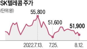 SK텔레콤, MSCI 카지노 잭팟 '아웃'…"당분간 주가 변동성 커질 것"