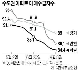 매수심리 '뚝'…40% 싼 공공분양도 찬바람