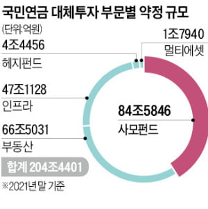 국민연금 대체투자 자산, 이르면 연내 '국내주식' 추월할 듯