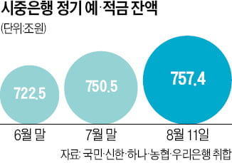 한은 '빅스텝'에…더 빨라진 逆머니무브