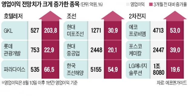 "이익 눈높이 高高…호텔·레저·조선株 찜"