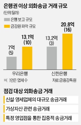 '수상한 외화 송금' 7조 아닌 8.5조…수사 불가피