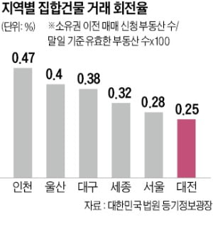 114개월 만에 최악 거래난 …중개업소 짐싼다