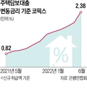 주담대 금리 年6%대 재진입 '초읽기'