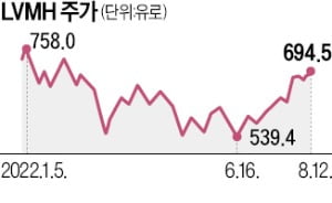 경기침체 우려에도…글로벌 명품 '실적 잔치'