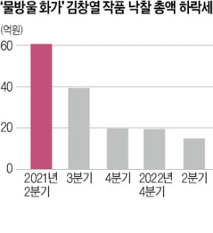 '프리즈'에 쏠린 컬렉터…힘 빠지는 국내옥션