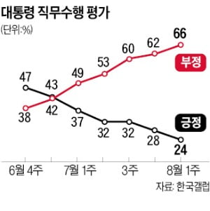 지지율 50%대 출발…인사 논란 겪으며 '뚝'