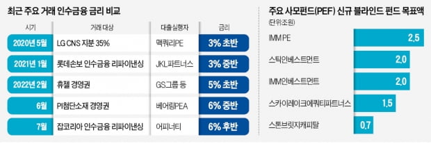 高금리에 인수금융 '꽁꽁'…"딜 혹한기 왔다"