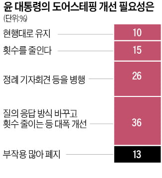 "도어스테핑 방식 바꾸고 횟수 줄여야"