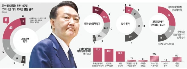 80% "대통령 참모진 개편해야"…규제완화·감세정책은 "잘했다"