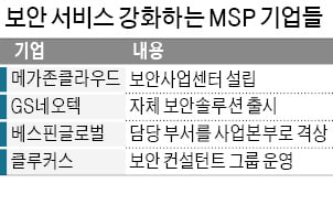 보안 역량 강화에 힘 쏟는 클라우드 관리서비스기업들