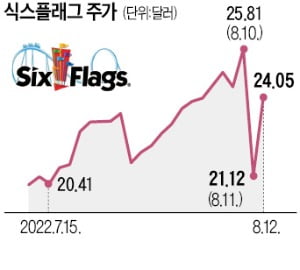 고급화 전략 나서자…식스플래그 주가 '널뛰기'