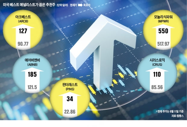 "에어비앤비·핀터레스트…서학개미 장투 리스트에 올려볼 만"