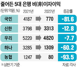 5대 은행 상반기 非이자이익, 작년보다 40% 줄었다