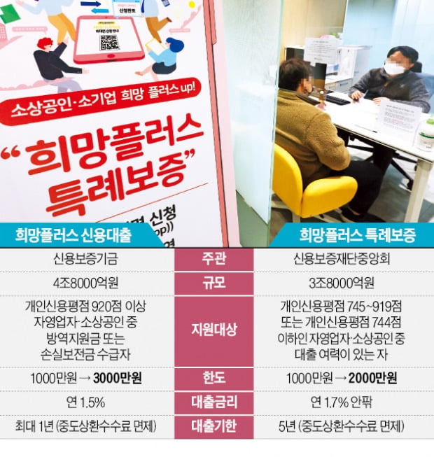 코로나 피해 소상공인, 年 1.5% 금리로 3000만원 빌릴 수 있다