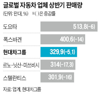 현대차그룹, 글로벌 '톱3' 등극