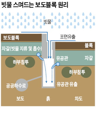 다 바꾼다더니…물 스며드는 블록, 10%뿐