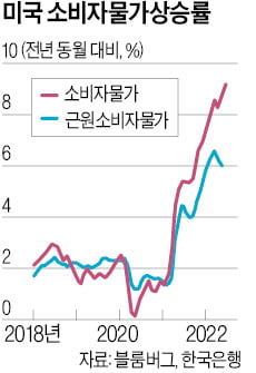 나스닥지수, 베어마켓 탈피…Fed의 승리일까? [한상춘의 국제경제 읽기] 