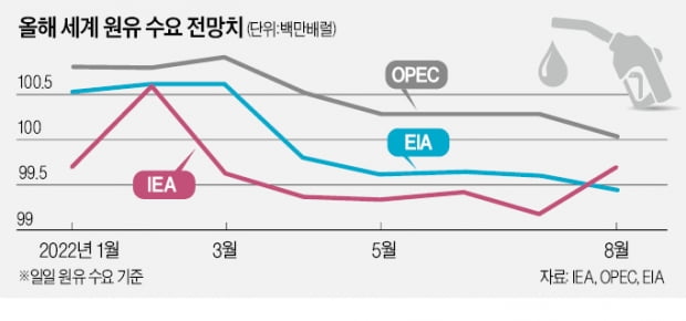 OPEC "원유 수요 위축" vs IEA "늘어날 것"