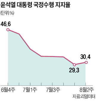 윤석열 대통령 지지율 30%대로 '반등'