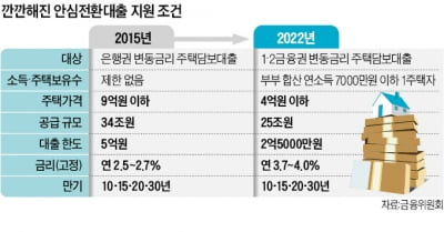 안심전환대출 시행에도…"은행 수익 영향없다"