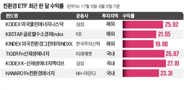 한 달 수익률 20%대…'친환경 ETF' 대세로 뜬다