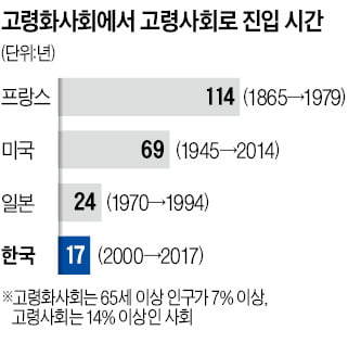 韓 고령화 속도 세계 1위…2045년 日 넘어 '가장 늙은 나라'