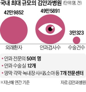 "60년전 시작한 김안과병원…2000만명 찾은 '국민 안과' 됐죠"