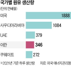 EU 중재안에 '답변서' 낸 이란…핵협상 합의 기대에 유가 하락