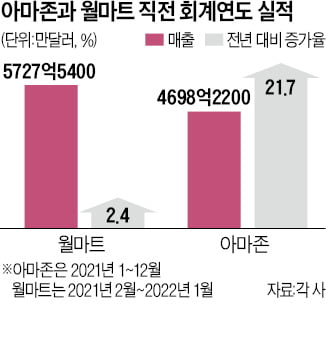 월마트 'OTT 동맹' 출범…아마존에 도전장