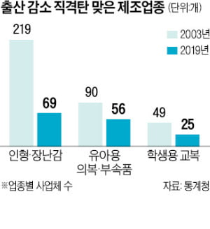 출생아 64만→27만명…장난감 업체 10곳 중 7곳이 문 닫았다