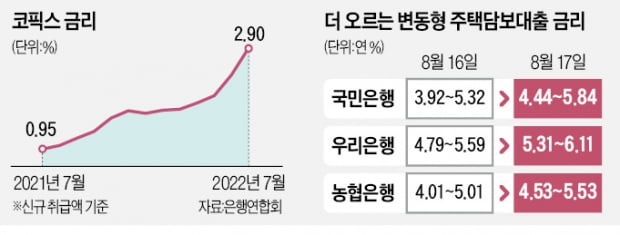 주담대 금리 또 오른다…코픽스 9년來 최고 | 한국경제