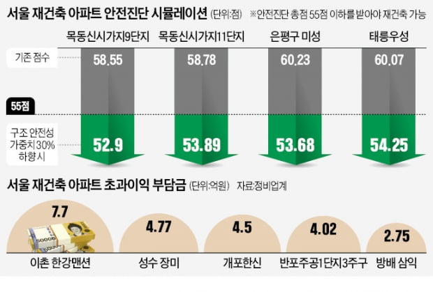 재건축 '안전성 비중' 30%로 낮추면…목동9·11, 태릉우성 '기사회생'