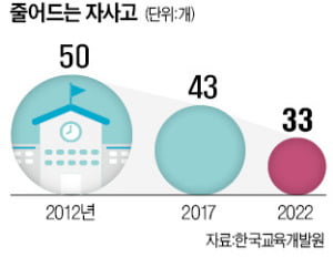 자사고 안 없앤다…교육계 "재정난에 극소수만 남을 것"