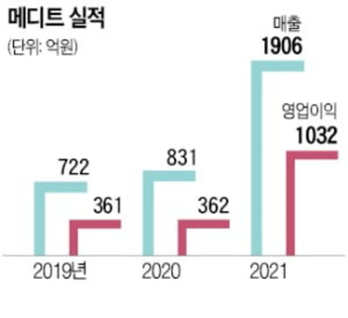 Gs, 휴젤 이어 바이오 빅딜…몸값 4조 메디트 인수 추진 | 한국경제