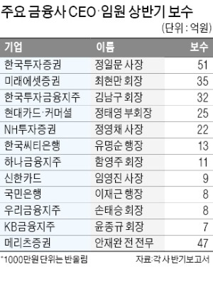 금융업계 상반기 보수…51억 정일문, 금융권 1위