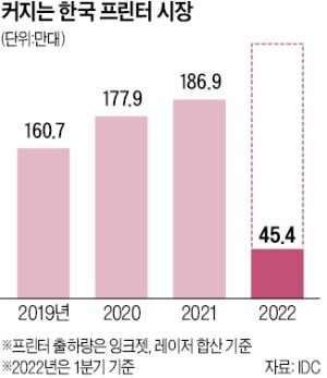 원격근무 확산에…집집마다 프린터 장만하네