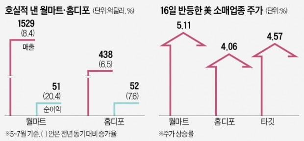 美 소비 꿋꿋?…월마트·홈디포 '깜짝 실적'