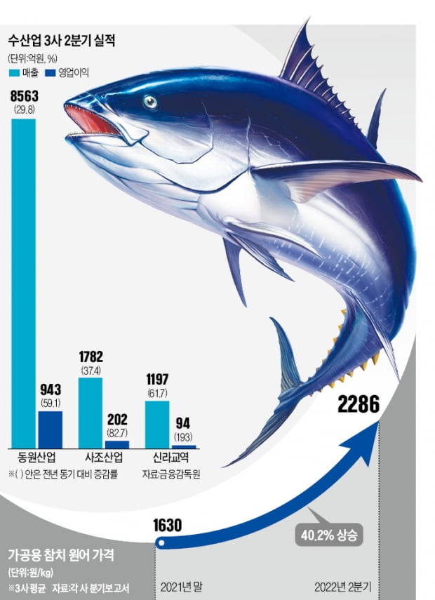 참치 잡는데 드론 쓴다…수산업 빅3 "대박 실적이오"