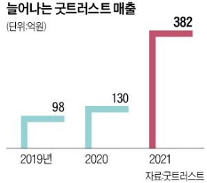 '메이드 인 코리아' 골프웨어, 굿트러스트 수출 세 배 증가