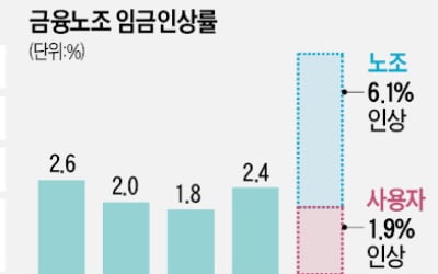 간부 사면해주니…'복직 시키라'는 금융노조