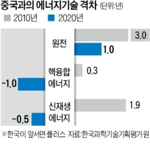 文정부 5년 '脫원전' 여파에…원자력 기술격차 3년→1년으로